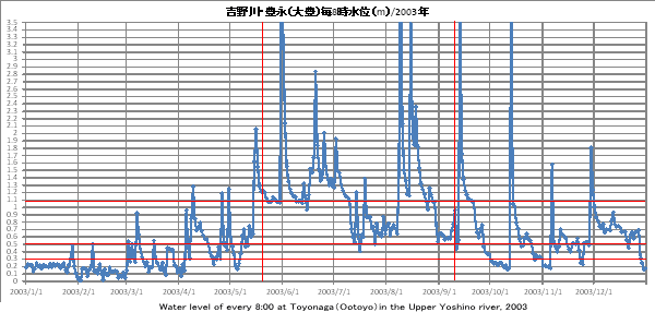吉野川・豊永（大豊）水位/Water level Toyonaga 2003